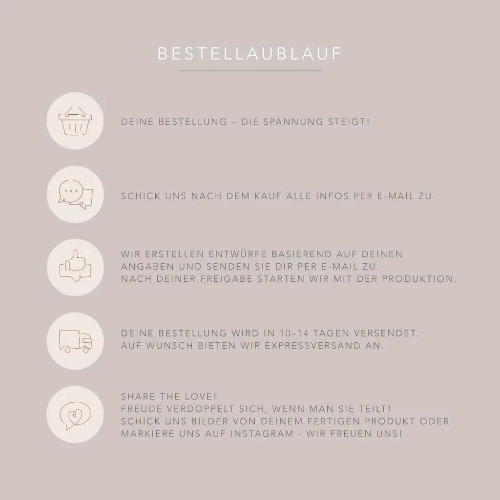 Übersicht des Bestellablaufs in fünf Schritten von der Bestellung bis zum Versand, dargestellt mit Icons auf beigem Hintergrund.